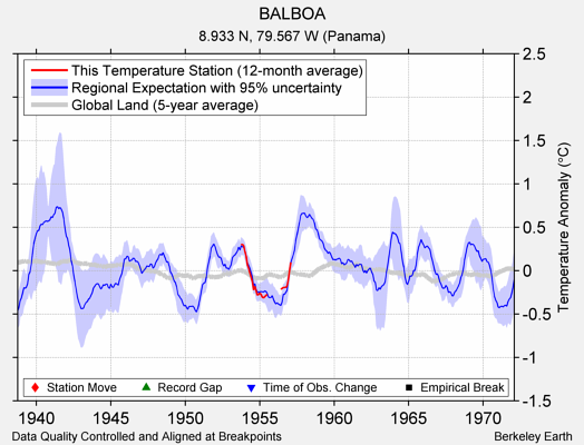 BALBOA comparison to regional expectation