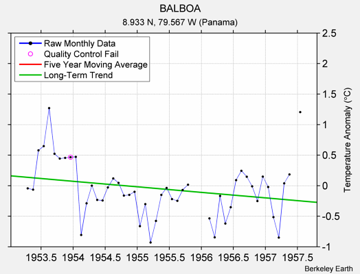 BALBOA Raw Mean Temperature