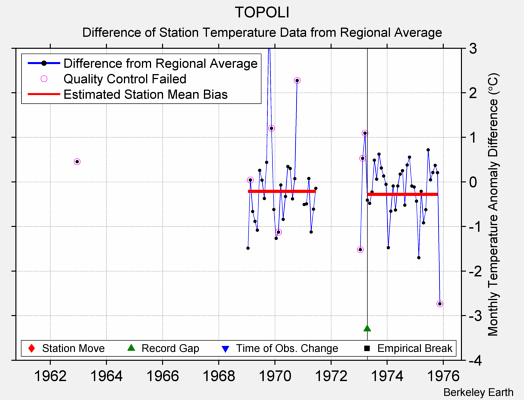 TOPOLI difference from regional expectation