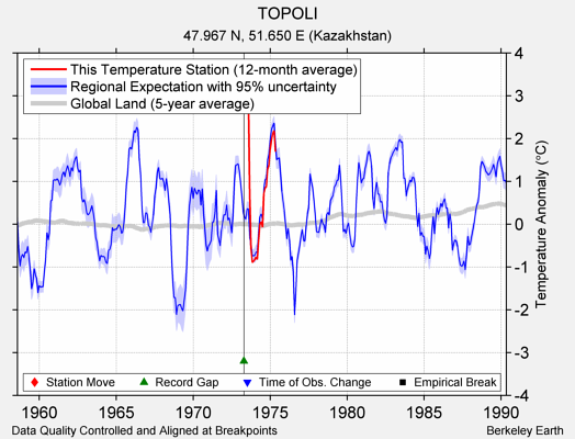 TOPOLI comparison to regional expectation