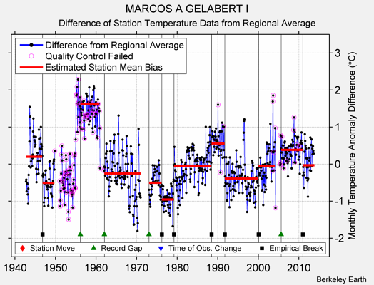 MARCOS A GELABERT I difference from regional expectation