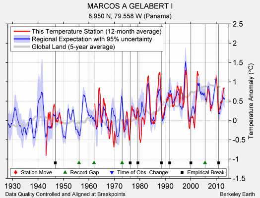 MARCOS A GELABERT I comparison to regional expectation