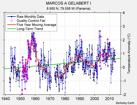 MARCOS A GELABERT I Raw Mean Temperature