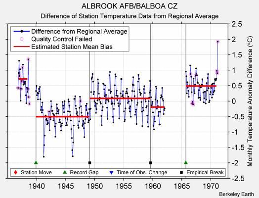 ALBROOK AFB/BALBOA CZ difference from regional expectation