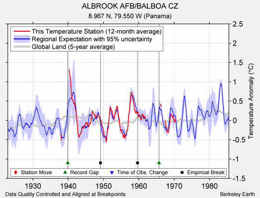 ALBROOK AFB/BALBOA CZ comparison to regional expectation