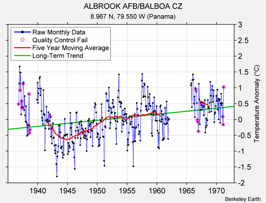 ALBROOK AFB/BALBOA CZ Raw Mean Temperature