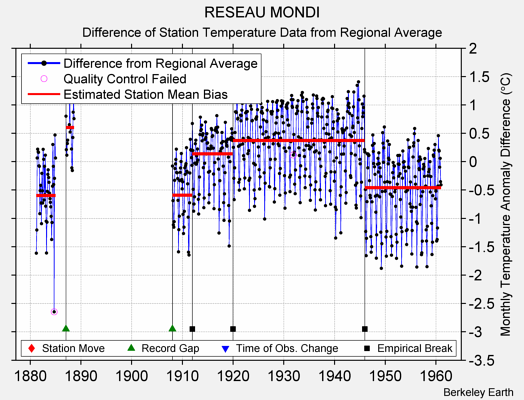 RESEAU MONDI difference from regional expectation