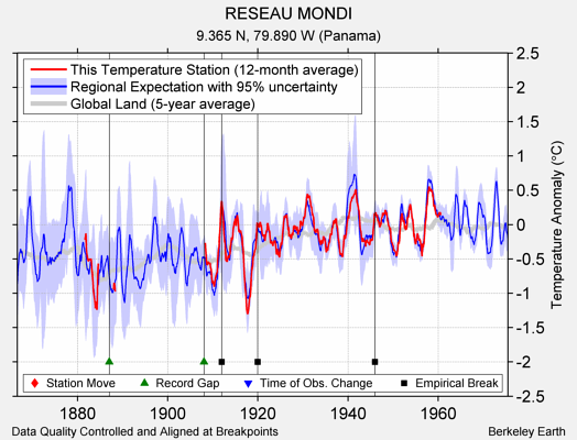 RESEAU MONDI comparison to regional expectation