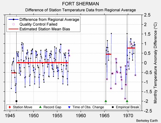 FORT SHERMAN difference from regional expectation