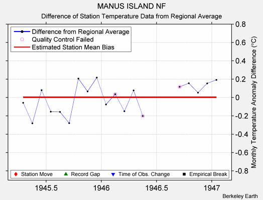 MANUS ISLAND NF difference from regional expectation