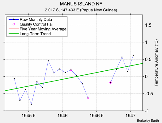 MANUS ISLAND NF Raw Mean Temperature