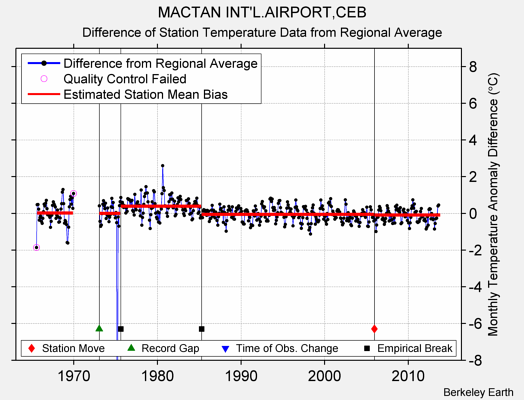 MACTAN INT'L.AIRPORT,CEB difference from regional expectation