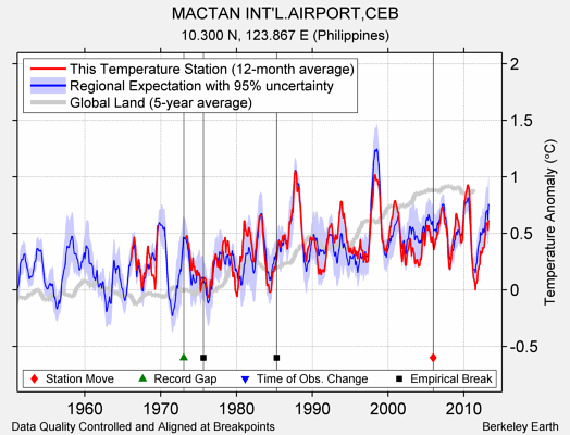 MACTAN INT'L.AIRPORT,CEB comparison to regional expectation