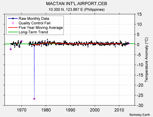 MACTAN INT'L.AIRPORT,CEB Raw Mean Temperature