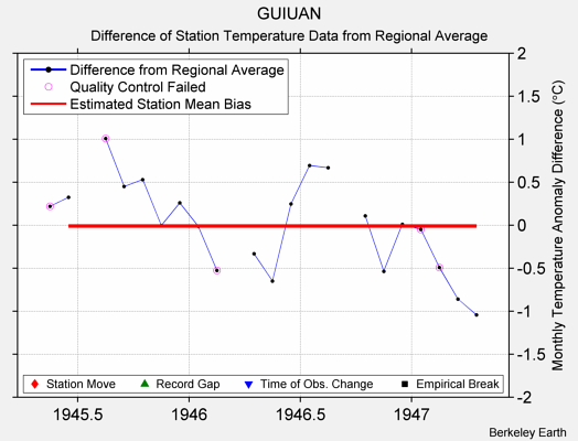 GUIUAN difference from regional expectation