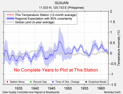 GUIUAN comparison to regional expectation