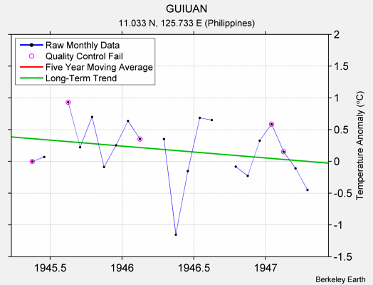 GUIUAN Raw Mean Temperature