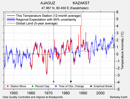 AJAGUZ                 KAZAKST comparison to regional expectation