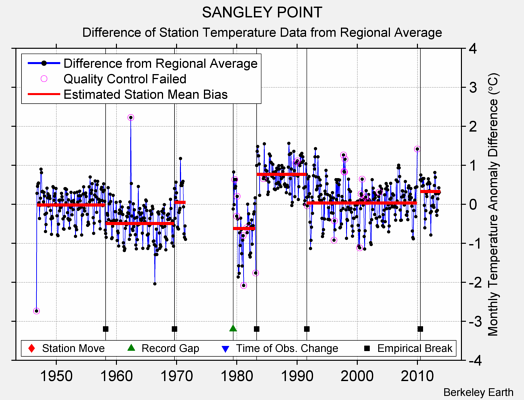 SANGLEY POINT difference from regional expectation