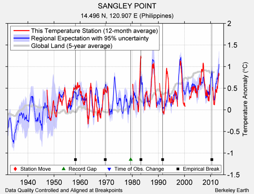 SANGLEY POINT comparison to regional expectation