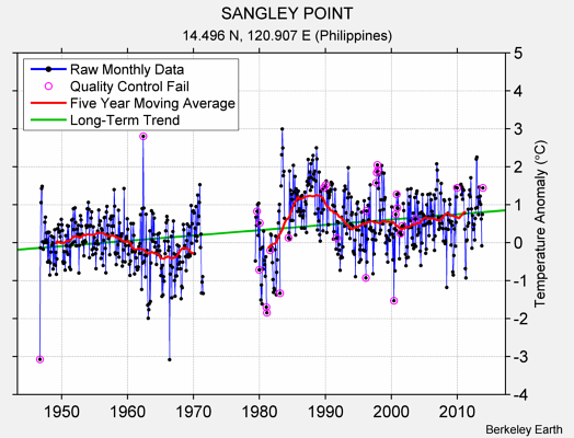 SANGLEY POINT Raw Mean Temperature