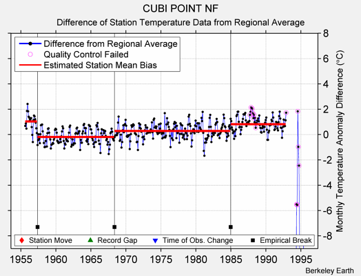 CUBI POINT NF difference from regional expectation