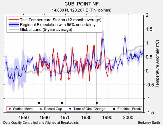 CUBI POINT NF comparison to regional expectation