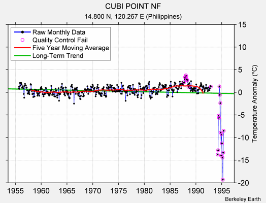 CUBI POINT NF Raw Mean Temperature