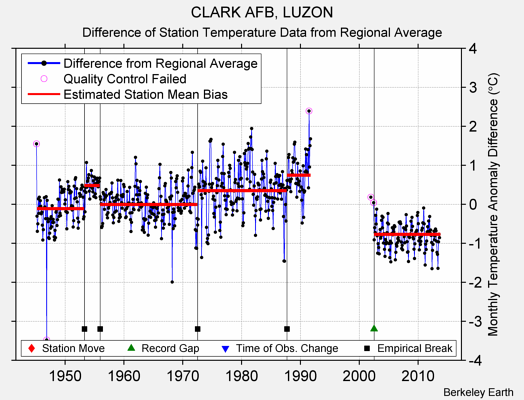 CLARK AFB, LUZON difference from regional expectation