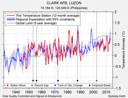 CLARK AFB, LUZON comparison to regional expectation