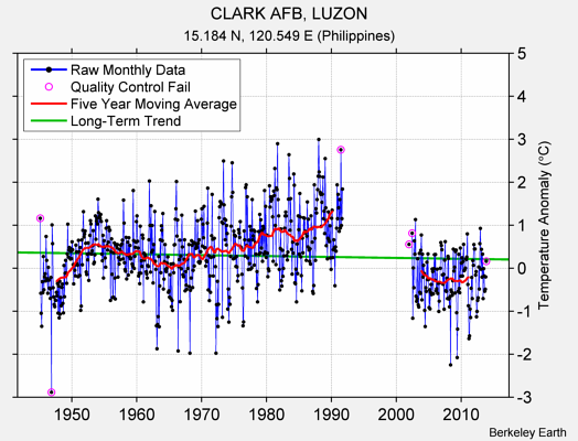 CLARK AFB, LUZON Raw Mean Temperature