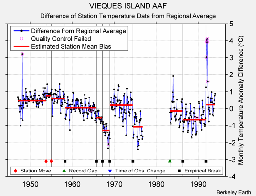 VIEQUES ISLAND AAF difference from regional expectation