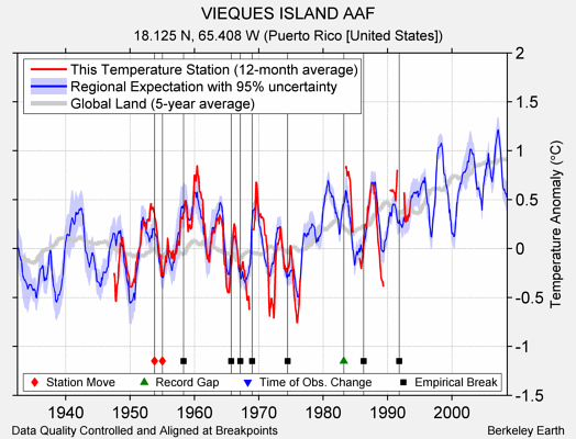 VIEQUES ISLAND AAF comparison to regional expectation