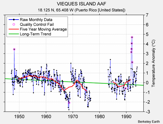 VIEQUES ISLAND AAF Raw Mean Temperature