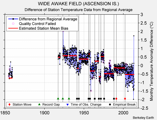 WIDE AWAKE FIELD (ASCENSION IS.) difference from regional expectation