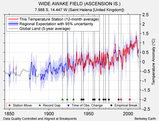 WIDE AWAKE FIELD (ASCENSION IS.) comparison to regional expectation