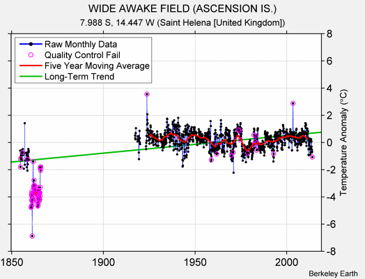 WIDE AWAKE FIELD (ASCENSION IS.) Raw Mean Temperature