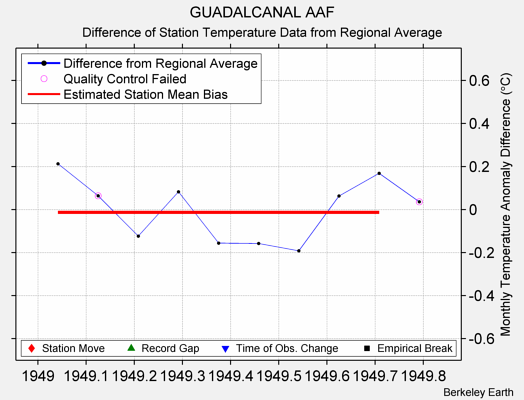 GUADALCANAL AAF difference from regional expectation