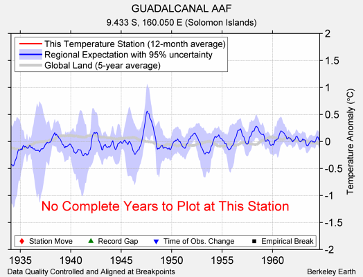 GUADALCANAL AAF comparison to regional expectation