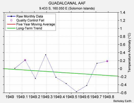 GUADALCANAL AAF Raw Mean Temperature