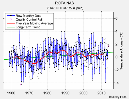 ROTA NAS Raw Mean Temperature