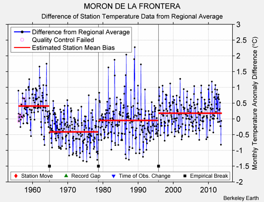 MORON DE LA FRONTERA difference from regional expectation