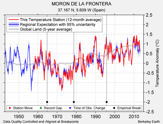 MORON DE LA FRONTERA comparison to regional expectation