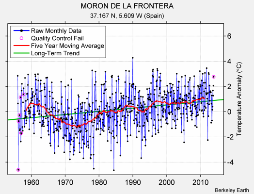 MORON DE LA FRONTERA Raw Mean Temperature