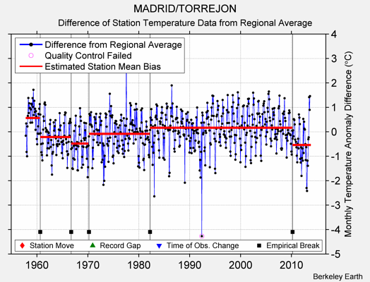 MADRID/TORREJON difference from regional expectation