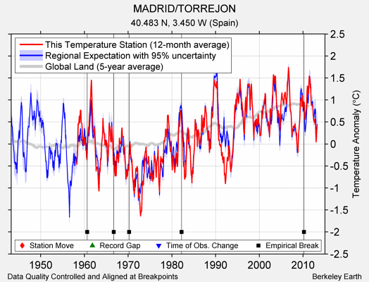 MADRID/TORREJON comparison to regional expectation