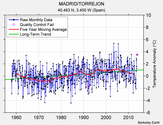 MADRID/TORREJON Raw Mean Temperature