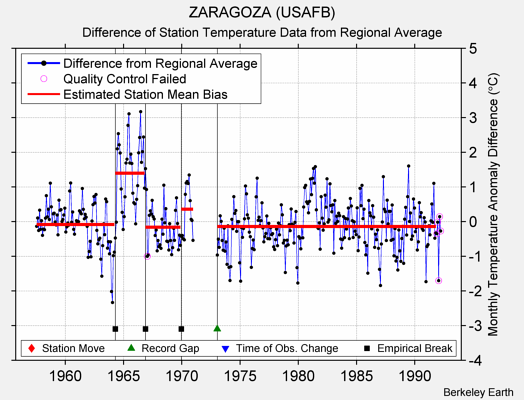 ZARAGOZA (USAFB) difference from regional expectation
