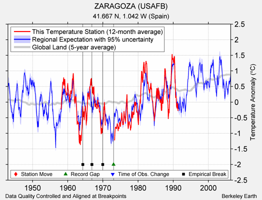 ZARAGOZA (USAFB) comparison to regional expectation