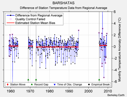 BARSHATAS difference from regional expectation